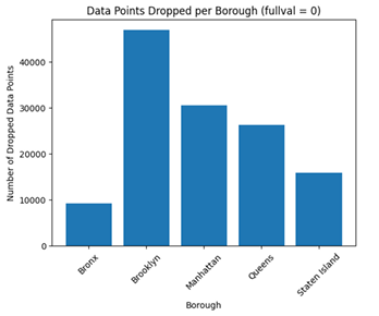Datapoints Removed in Cleaning by Borough