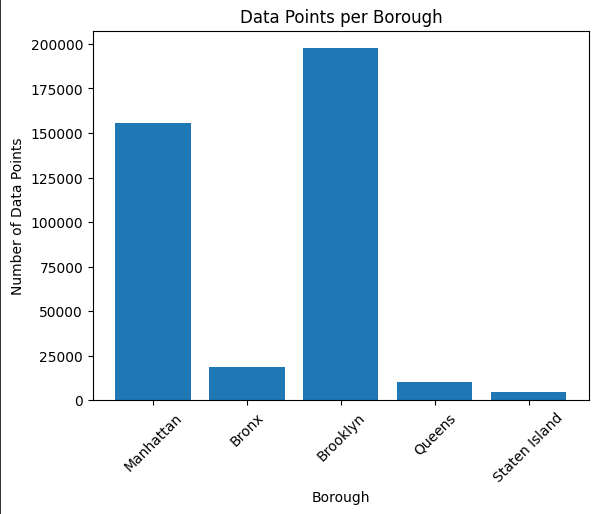 Datapoints per Borough