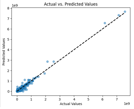Actual vs Predicted Values