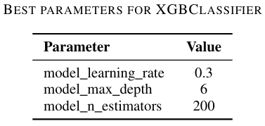 Best Parameters for XGBClassifier