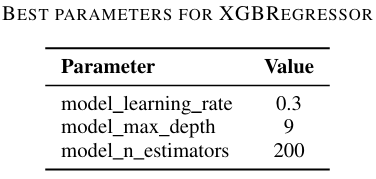 Best Parameters for XGBRegressor