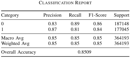 Classification Report