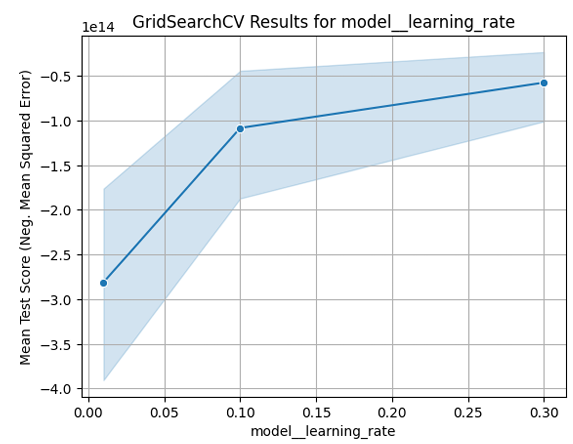 GridSearch CV Results for model_learning_rate