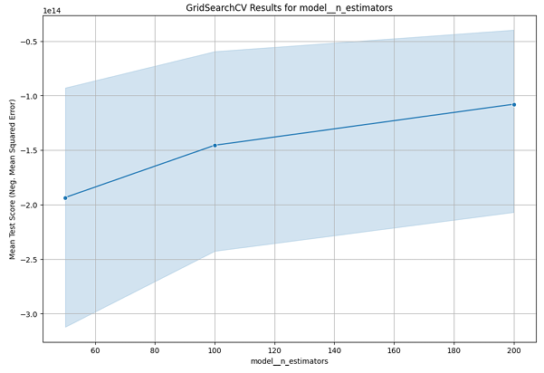 GridSearch CV Results for model_n_estimators