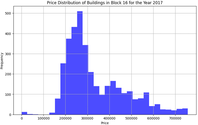 Price Distribution After Cleaning