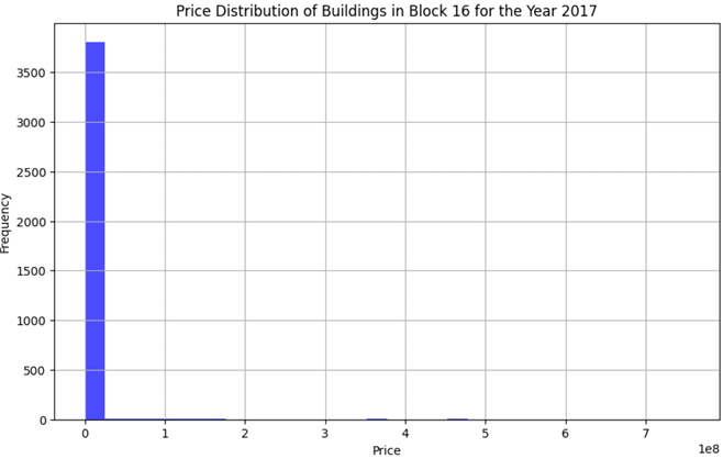 Price Distribution Before Cleaning