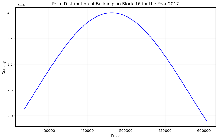 Price Distribution of Buildings in Block 16 for 2017